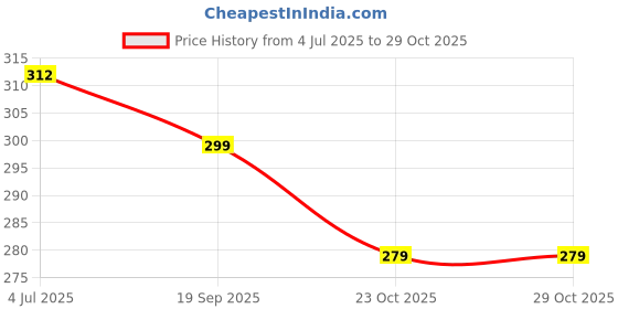flipkart.com hp Medium 21 L Laptop Backpack 1 hp Price History Graph from 4 Jul 2025 to 29 Oct 2025