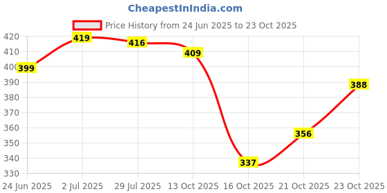 flipkart.com stoic Medium 21 L Laptop Backpack for daily use, Casual Travel Daypack-1 compartment stoic Price History Graph from 24 Jun 2025 to 23 Oct 2025