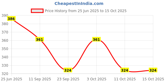 flipkart.com deeansh Medium 21 L Laptop Backpack Grey Batman Unisex Multipurpose Waterproof Backpack deeansh Price History Graph from 25 Jun 2025 to 15 Oct 2025