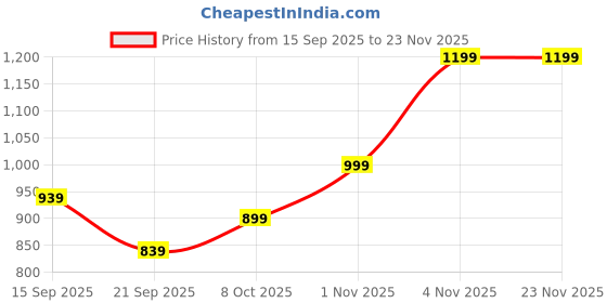 flipkart.com puma Medium 21 L Laptop Backpack Plus Backpack puma Price History Graph from 15 Sep 2025 to 23 Nov 2025