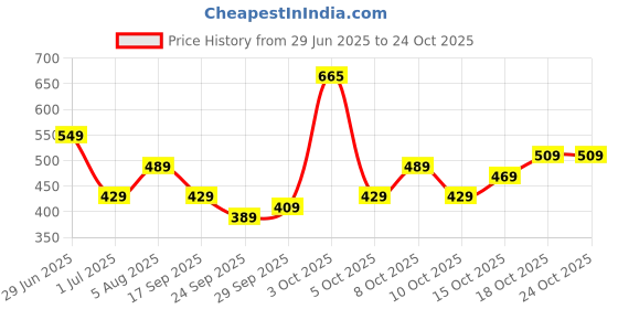 flipkart.com skybags Medium 21 L Laptop Backpack Pod Laptop Backpack Black skybags Price History Graph from 29 Jun 2025 to 22 Oct 2025