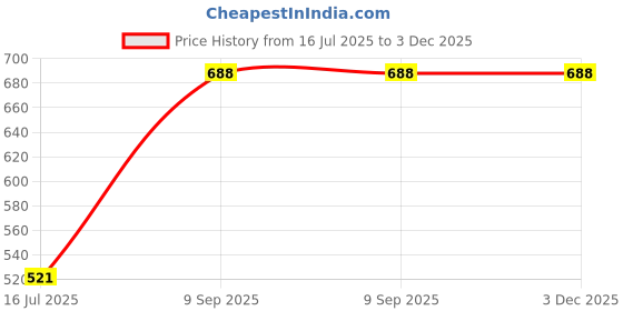 flipkart.com skybags Medium 21 L Laptop Backpack POD LAPTOP BACKPACK BLACK skybags Price History Graph from 16 Jul 2025 to 3 Dec 2025