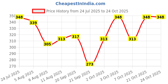 flipkart.com swastika Medium 21 L Laptop Backpack Pure Handicraft Hemp College,School,Office Bag Business Bag swastika Price History Graph from 24 Jul 2025 to 24 Oct 2025