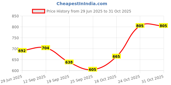 flipkart.com skybags Medium 22 L Backpack 22L BACKPACK CABRET skybags Price History Graph from 29 Jun 2025 to 31 Oct 2025