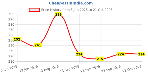 flipkart.com houseofcommon Medium 22 L Backpack 22L Backpack Casual Bag SkyTourister WaterResistant Tuition Picnic Daypack houseofcommon Price History Graph from 5 Jun 2025 to 20 Oct 2025