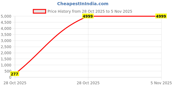 flipkart.com puma Medium 22 L Backpack BMW MMS Backpack puma Price History Graph from 28 Oct 2025 to 2 Nov 2025