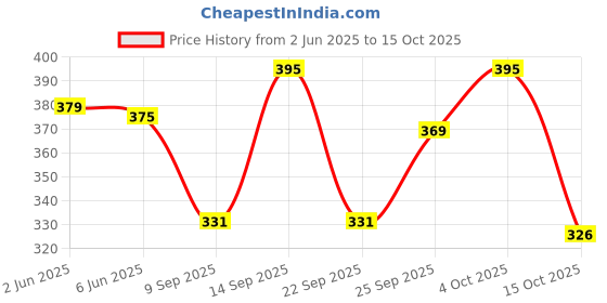flipkart.com onego Medium 22 L Backpack Business compact onego Price History Graph from 2 Jun 2025 to 15 Oct 2025