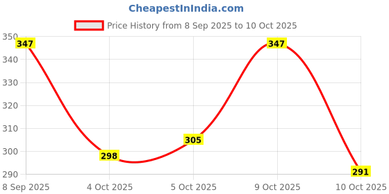 flipkart.com onego Medium 22 L Backpack Casual Backpack onego Price History Graph from 8 Sep 2025 to 10 Oct 2025