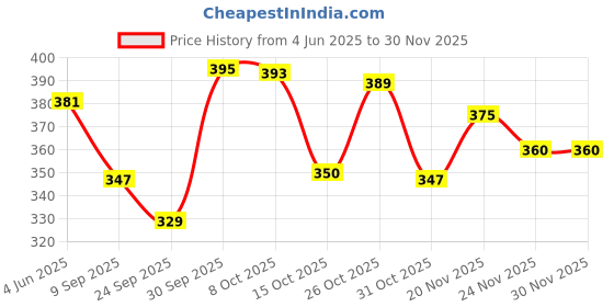 flipkart.com onego Medium 22 L Backpack Casual Backpack onego Price History Graph from 4 Jun 2025 to 29 Nov 2025