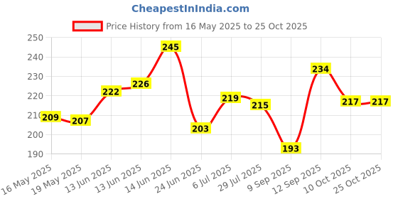 flipkart.com fast fashion Medium 22 L Backpack Casual Bag SkyTourister WaterResistant Tuition Picnic Daypack fast fashion Price History Graph from 16 May 2025 to 25 Oct 2025