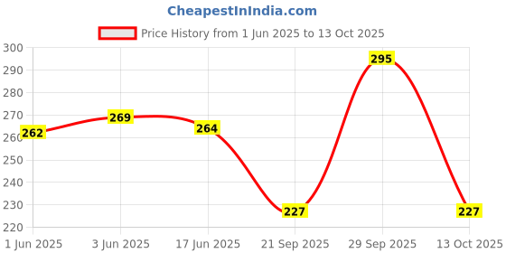flipkart.com luzian Medium 22 L Backpack Casual School Design Tuition College Office Shoulder Backpack For Unisex luzian Price History Graph from 1 Jun 2025 to 13 Oct 2025