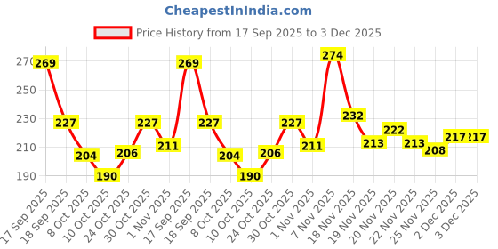flipkart.com luzian Medium 22 L Backpack Casual School Design Tuition College Office Shoulder Backpack For Unisex luzian Price History Graph from 17 Sep 2025 to 2 Dec 2025