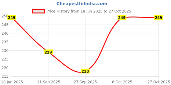 flipkart.com roadster Medium 22 L Backpack Daypack Daily use|Tuition |Office |College |Trave Bags roadster Price History Graph from 18 Jun 2025 to 27 Oct 2025