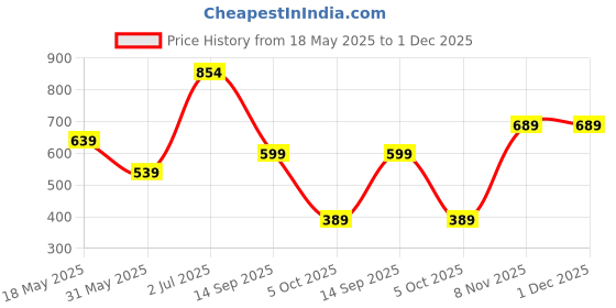 flipkart.com skybags Medium 22 L Backpack FLEX 22L BACKPACK skybags Price History Graph from 18 May 2025 to 30 Nov 2025