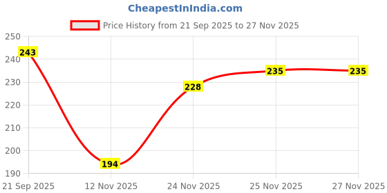 flipkart.com onego Medium 22 L Backpack H-80-BK-YL-Hand_14 onego Price History Graph from 21 Sep 2025 to 25 Nov 2025