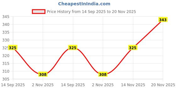 flipkart.com onego Medium 22 L Backpack H-81-BK-WT-Hand_18 onego Price History Graph from 14 Sep 2025 to 20 Nov 2025