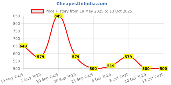 flipkart.com skybags Medium 22 L Backpack IKON 01 COLLEGE BACKPACK (E) BLUE skybags Price History Graph from 19 May 2025 to 13 Oct 2025
