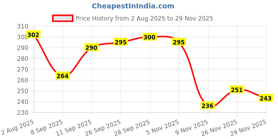 flipkart.com am creation Medium 22 L Backpack Kids Unisex Medium 22 L Backpack Bag School Bag for Boys & Girls age 4-8 years am creation Price History Graph from 2 Aug 2025 to 29 Nov 2025