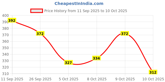 flipkart.com onego Medium 22 L Backpack Office & Messenger Bag Compact | Laptop & Tablet Carrying Case | Briefcase onego Price History Graph from 11 Sep 2025 to 10 Oct 2025