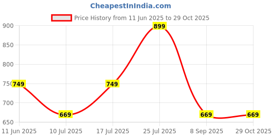flipkart.com puma Medium 22 L Backpack Phase AOP puma Price History Graph from 11 Jun 2025 to 29 Oct 2025