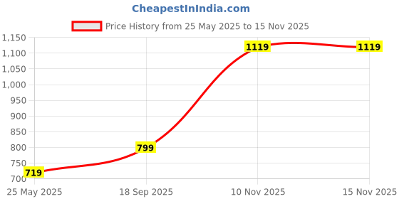 flipkart.com puma Medium 22 L Backpack PHASE Backpack puma Price History Graph from 25 May 2025 to 10 Nov 2025
