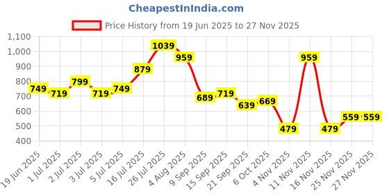 flipkart.com puma Medium 22 L Backpack PHASE Backpack puma Price History Graph from 19 Jun 2025 to 25 Nov 2025