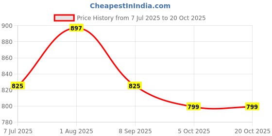 flipkart.com puma Medium 22 L Backpack Pioneer puma Price History Graph from 7 Jul 2025 to 20 Oct 2025