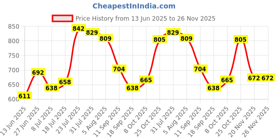 flipkart.com skybags Medium 22 L Backpack Polyester 22L 22L Backpack Blue skybags Price History Graph from 13 Jun 2025 to 26 Nov 2025
