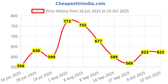 flipkart.com skybags Medium 22 L Backpack Polyester 22L Voxel 22L Backpack Green skybags Price History Graph from 16 Jun 2025 to 9 Oct 2025