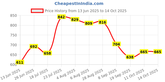 flipkart.com skybags Medium 22 L Backpack Polyester Flex Blith skybags Price History Graph from 13 Jun 2025 to 13 Oct 2025