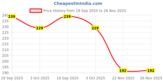 flipkart.com houseofcommon Medium 22 L Backpack Pp_010 Black_13 houseofcommon Price History Graph from 19 Sep 2025 to 26 Nov 2025