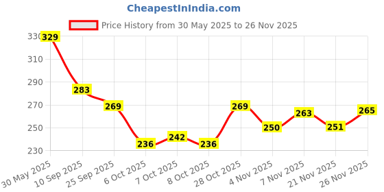 flipkart.com onego Medium 22 L Backpack Sky Tourister Water Resistant Tuition and Picnic daypack onego Price History Graph from 30 May 2025 to 26 Nov 2025