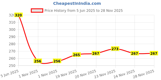 flipkart.com onego Medium 22 L Backpack Sky Tourister Water Resistant Tuition and Picnic daypack onego Price History Graph from 5 Jun 2025 to 28 Nov 2025