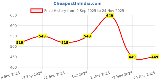flipkart.com puma Medium 22 L Backpack teamGOAL 23 Backpack puma Price History Graph from 9 Sep 2025 to 24 Nov 2025