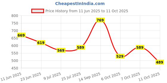 flipkart.com skybags Medium 22 L Backpack VOXEL skybags Price History Graph from 11 Jun 2025 to 11 Oct 2025