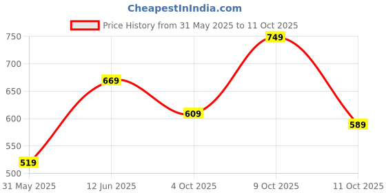 flipkart.com skybags Medium 22 L Backpack VOXEL ORANG skybags Price History Graph from 31 May 2025 to 11 Oct 2025