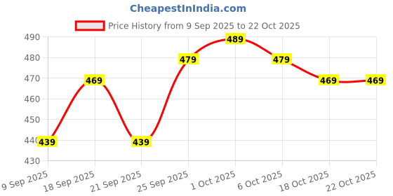 flipkart.com lenovo Medium 22 L Laptop Backpack 15.6" Casual Backpack B210 lenovo Price History Graph from 9 Sep 2025 to 22 Oct 2025