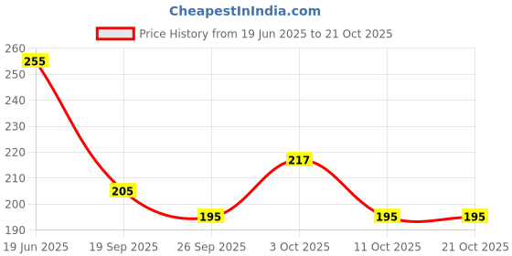 flipkart.com houseofcommon Medium 22 L Laptop Backpack BLACKPINK--14_10 houseofcommon Price History Graph from 19 Jun 2025 to 20 Oct 2025