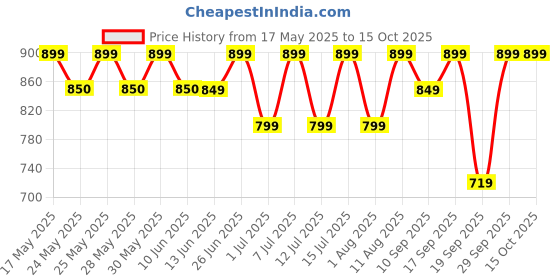 flipkart.com f gear Medium 22 L Laptop Backpack Burner Art Lthr Brown f gear Price History Graph from 17 May 2025 to 14 Oct 2025