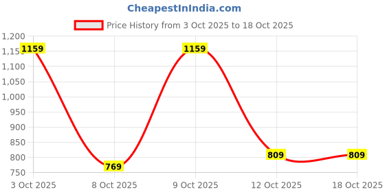 flipkart.com puma Medium 22 L Laptop Backpack Classic Backpacks puma Price History Graph from 3 Oct 2025 to 18 Oct 2025