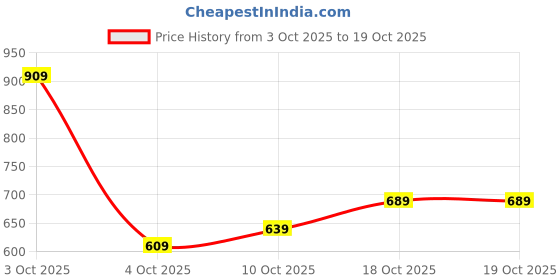 flipkart.com puma Medium 22 L Laptop Backpack Classic Backpacks puma Price History Graph from 3 Oct 2025 to 17 Oct 2025