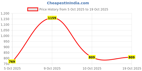 flipkart.com puma Medium 22 L Laptop Backpack Classic Backpacks puma Price History Graph from 5 Oct 2025 to 17 Oct 2025