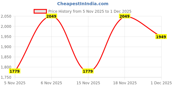 flipkart.com adidas Medium 22 L Laptop Backpack Ess Bp Classic adidas Price History Graph from 5 Nov 2025 to 1 Dec 2025