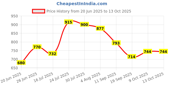 flipkart.com skybags Medium 22 L Laptop Backpack FUSE PLUS 02 (E) LAPTOP BP ORANGE skybags Price History Graph from 20 Jun 2025 to 12 Oct 2025