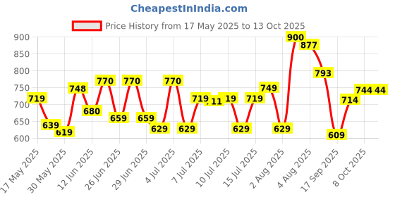 flipkart.com skybags Medium 22 L Laptop Backpack Graf Plus 02 Laptop Backpack (E) Grey skybags Price History Graph from 17 May 2025 to 13 Oct 2025