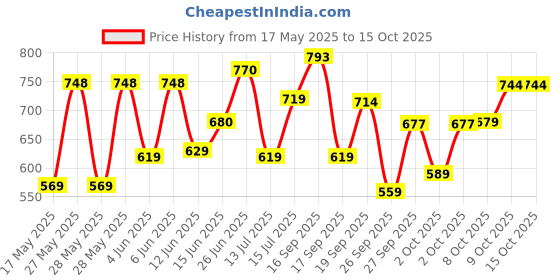 flipkart.com skybags Medium 22 L Laptop Backpack Graf Plus 03 Laptop Backpack (E) Red skybags Price History Graph from 17 May 2025 to 15 Oct 2025