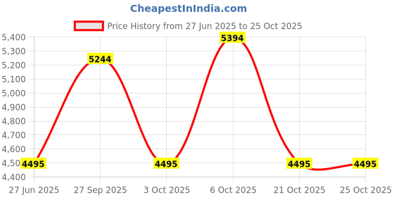 flipkart.com urban jungle Medium 22 L Laptop Backpack Roam urban jungle Price History Graph from 27 Jun 2025 to 24 Oct 2025