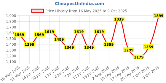 flipkart.com nasher miles Medium 22 L Laptop Backpack Staten Laptop Backpack for Men & Women|Ideal For Office |22L,Grey nasher miles Price History Graph from 16 May 2025 to 9 Oct 2025