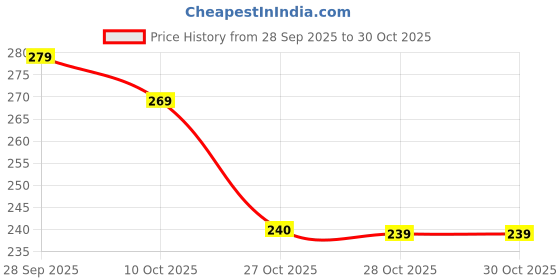 flipkart.com am creation Medium 22 L Laptop Backpack Super Hero's Digital Printed kids School Backpack Bags for Boys & Girls am creation Price History Graph from 28 Sep 2025 to 30 Oct 2025