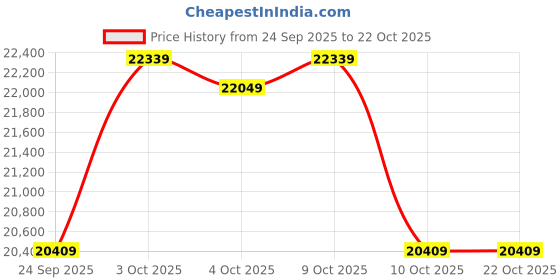 flipkart.com michael kors Medium 23 L Backpack 35S2G8TB7B-150 michael kors Price History Graph from 24 Sep 2025 to 21 Oct 2025